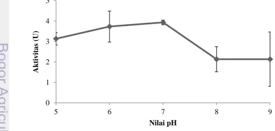 Gambar 7  pH optimum aktivitas enzim polyphenoloxidase 