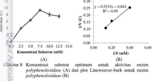 Gambar 8   Konsentrasi  substrat  optimum  untuk  aktivitas  enzim  polyphenoloxidase  (A)  dan  plot  Lineweaver-burk  untuk  enzim  polyphenoloxidase (B) 