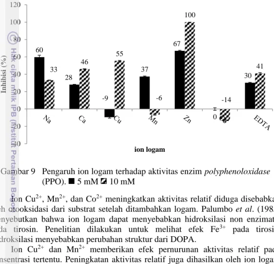 Gambar 9  Pengaruh ion logam terhadap aktivitas enzim polyphenoloxidase  (PPO).   5 mM   10 mM