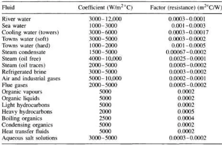 Tabel faktor pengotor (fouling factor) [10] 