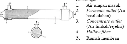 Tabel 1. Konfigurasi Hollow Fiber untuk skala laboratorium 