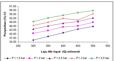 Tabel 3. Pengaruh Tekanan Operasi (Bar) (ml/menit)Terhadap Persen (%) Penyisihan Kadar Salinitas (Cl-) pada Berbagai Laju Alir  