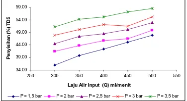 Gambar 7. Hubungan Antara Laju Alir P = 1,5 bar 