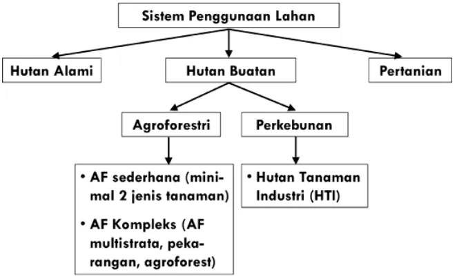 Gambar 2. Skema sederhana sistem penggunaan lahan yang utama. 