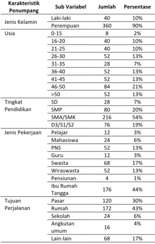 Tabel 4. Data jarak dan waktu tempuh becak di  Kecamatan Klojen Kota Malang 