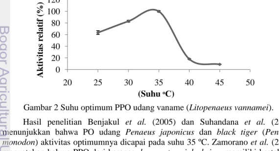 Gambar 2 Suhu optimum PPO udang vaname (Litopenaeus vannamei). 