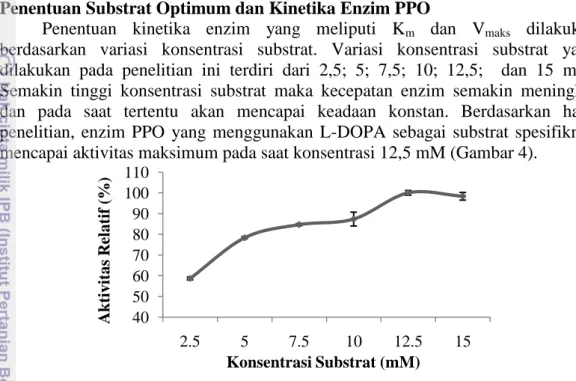Gambar 4 Konsentrasi substrat optimum PPO udang vaname  