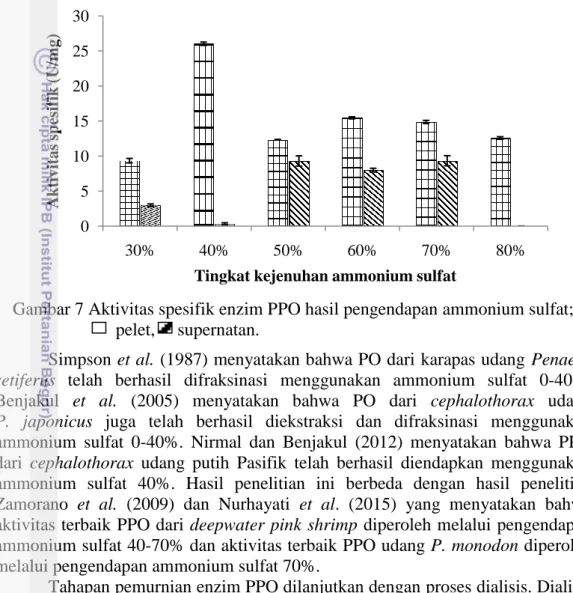 Gambar 7 Aktivitas spesifik enzim PPO hasil pengendapan ammonium sulfat; 
