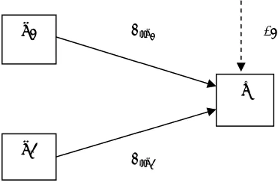 Gambar 3.1.  Sub-struktur 1 Analisis Jalur 
