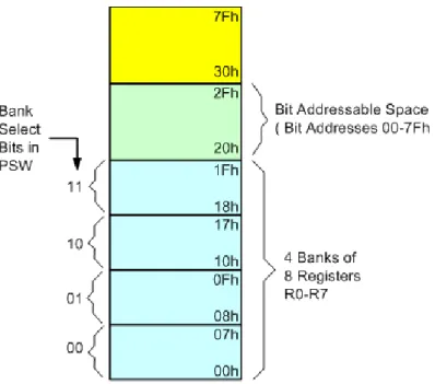 Gambar 2.8. RAM internal 128 byte paling bawah