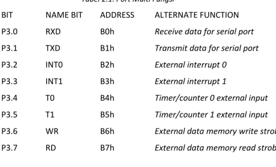 Tabel 2.1. Port Multi Fungsi