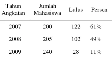 Tabel 1. Prosentase kelulusan Mahasiswa Fakultas Psikologi Universitas Muhammadiyah Surakarta Tahun 2012/2013  