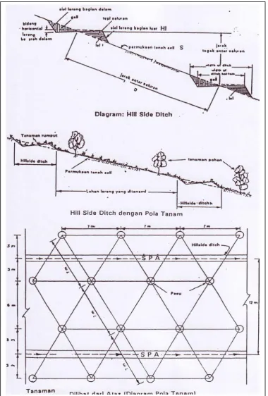 Gambar 15.  Hill Side Ditch 