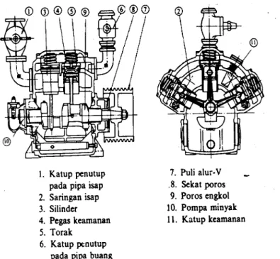 Gambar 2.9 Konstruksi kompresor torak (silinder ganda) kecepatan tinggi