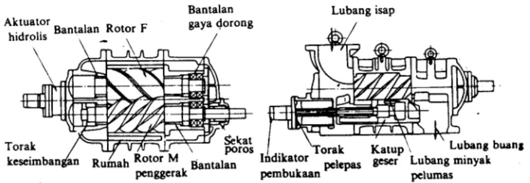 Gambar 2.10 Mekanisme Kompresor Sekrup
