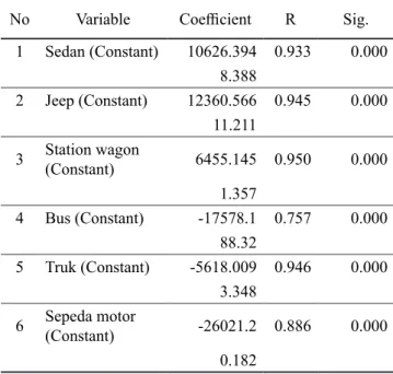 Tabel 1. 1 Hasil Uji Regresi dengan SPSS Versi 19