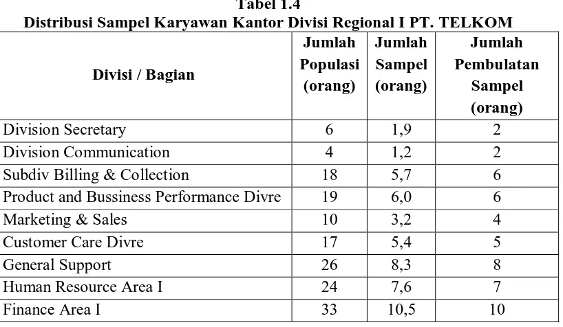 Tabel 1.4 Distribusi Sampel Karyawan Kantor Divisi Regional I PT. TELKOM 