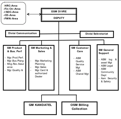 Gambar 3.2 Struktur Organisasi Divre I Sumber : PT. TELKOM (2010)  