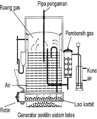 Gambar 2.6 Generator sistim tetes   