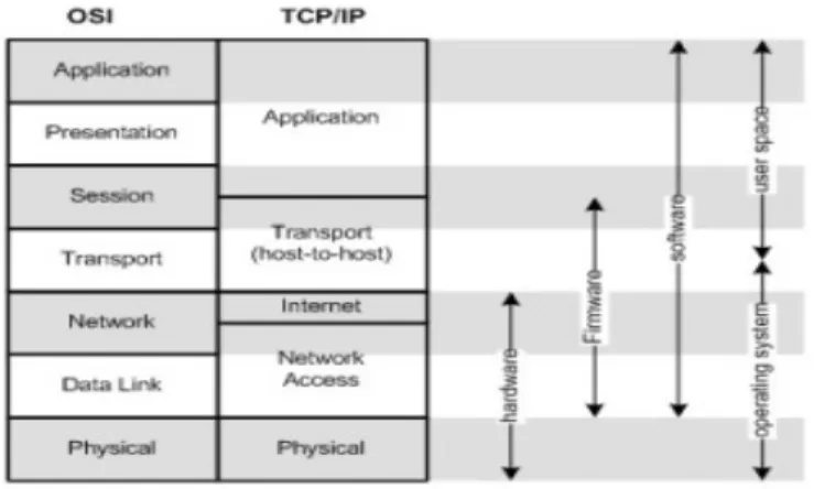 Gambar 2.7 Protokol TCP/IP 