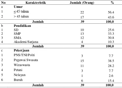 Tabel 4.1 Distribusi Reponden Menurut Karakteristik di Rumah Sakit Jiwa Provinsi Sumatera Utara 
