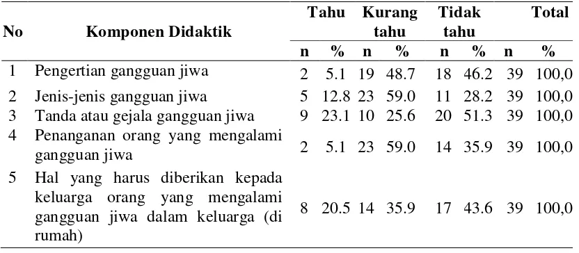 Tabel 4.3 Distribusi Responden Menurut Komponen Didaktik dalam Edukasi 