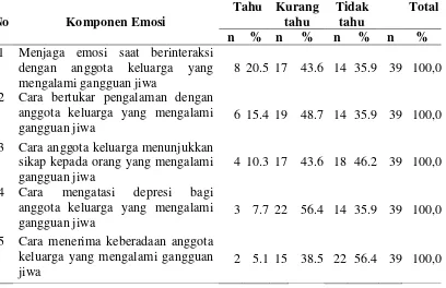 Tabel 4.5 Distribusi Responden Menurut Komponen Emosi dalam Edukasi 