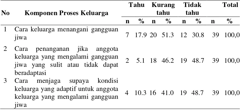Tabel 4.6 Distribusi Responden Menurut Komponen Proses Keluarga dalam Edukasi Keluarga di Jiwa Provinsi Sumatera Utara 