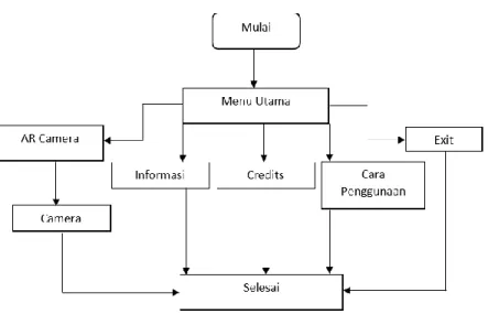 Gambar 2. Rancangan Menu 