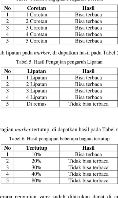 Tabel 5. Hasil Pengujian pengaruh Lipatan 