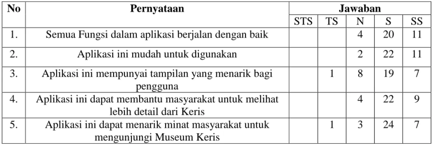 Tabel 8. Hasil Kuisioner dan Presentase 