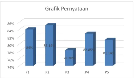 Gambar 11. Grafik Presentase 
