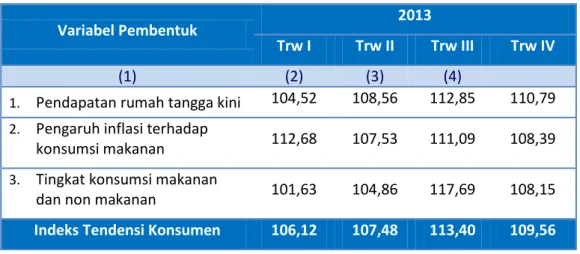Tabel  1  memperlihatkan  perkembangan  indeks  tendensi  konsumen  di  Sumatera  Barat  selama tahun 2013