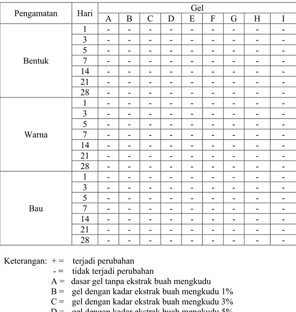 Tabel 4.1 Hasil pemeriksaan organoleptis sediaan gel ekstrak buah mengkudu  selama 28 hari pada suhu kamar