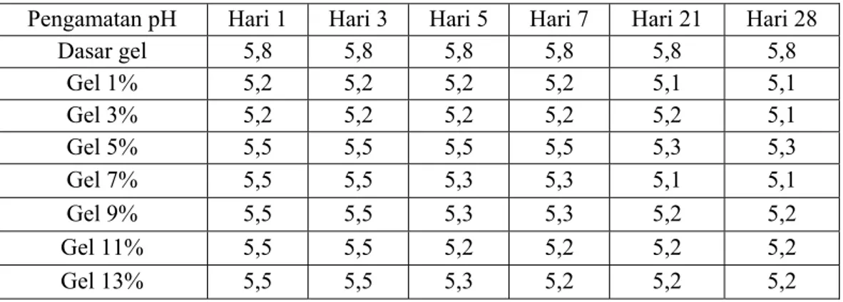 Tabel 4.2 Hasil pemeriksaan homogenitas sediaan gel ekstrak buah mengkudu  selama 28 hari pada suhu kamar 