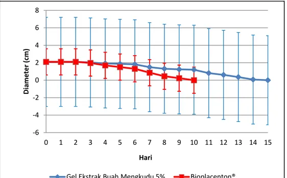 Gambar 4.2  Grafik perbedaan waktu penyembuhan luka bakar dari sediaan  gel ekstrak buah mengkudu 5% dengan sediaan gel di pasaran  (Bioplacenton ® ) 