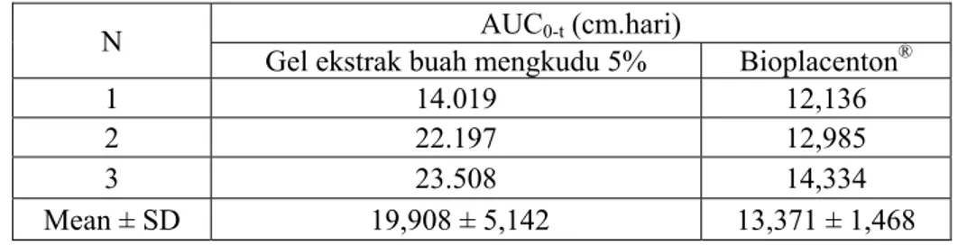 Tabel 4.4 Nilai AUC gel ekstrak buah mengkudu 5% dan Bioplacenton ®