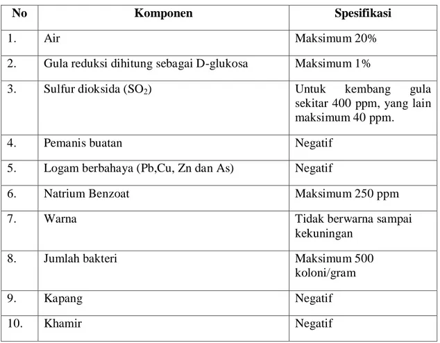 Tabel 2.2 Standar Mutu Sirup Glukosa  