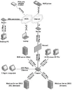 Gambar 2.9 Infrastruktur fisikal