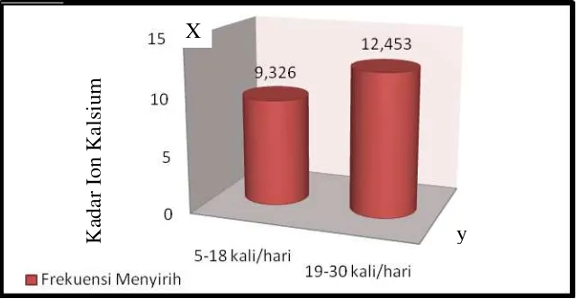 Gambar 4. Grafik nilai rata-rata kadar ion kalsium berdasarkan frekuensi menyirih di lingkungan III Kelurahan Padang Bulan 