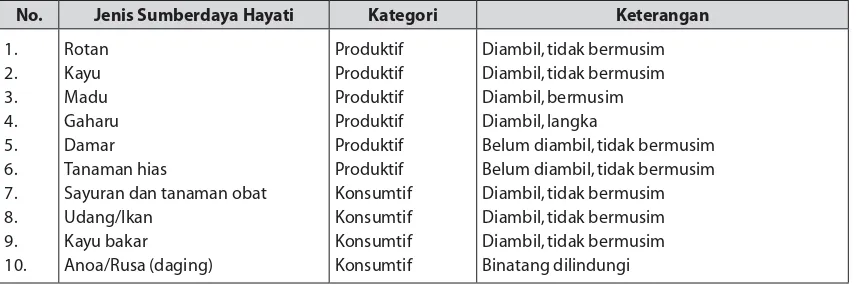 Tabel 1. Sumberdaya hayati yang ada di dalam hutan yang dapat dimanfaatkan oleh masyarakat Dusun Pampli
