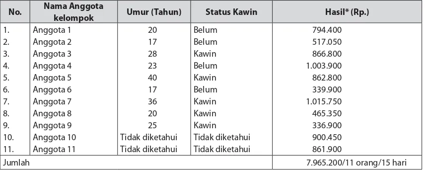 Tabel 5. Hasil kerja satu kelompok pemungut rotan dari Desa Sepakat selama 48 hari di hutan (1 September sampai 17 Oktober 2005)