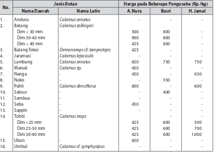 Tabel 10. Jenis-jenis rotan yang ditemukan di hutan sekitar Dusun Pampli dan harga basah di tingkat masyarakat bulan Oktober 2005
