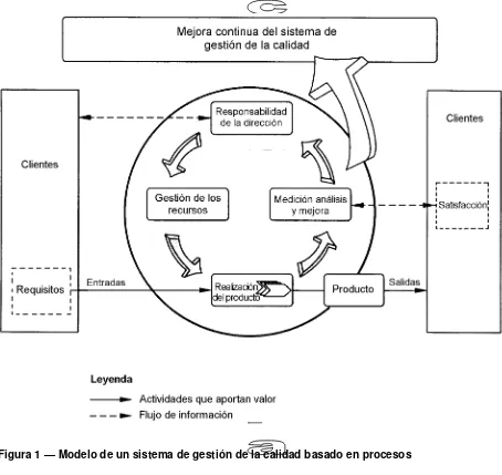 Figura 1 — Modelo de un sistema de gestión de la calidad basado en procesos 
