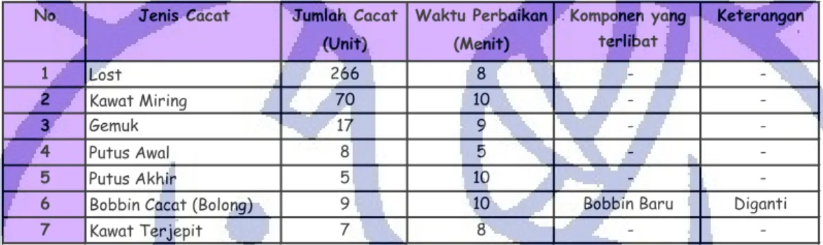 Tabel 3.4 Data Waktu Perbaikan dan Komponen yang Terlibat 