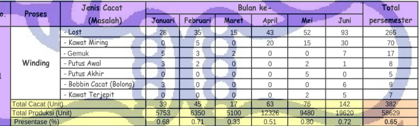 Tabel 3.2 Data jumlah cacat proses Winding 