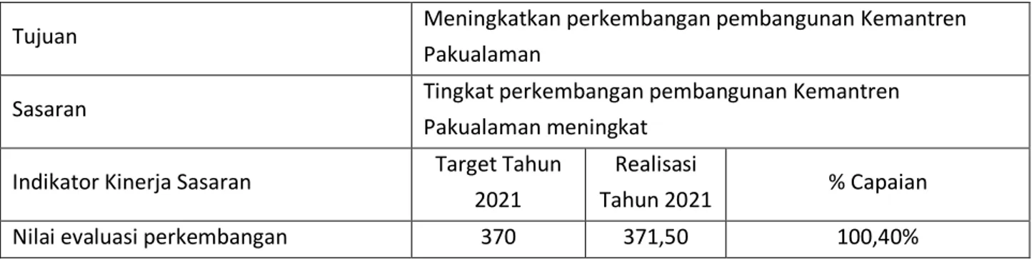 Tabel III.5 Perbandingan Target dan Realisasi Indikator Kinerja Sasaran 