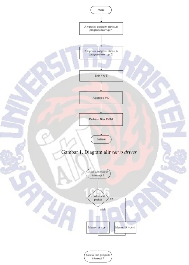 Gambar 1. Diagram alir servo driver 