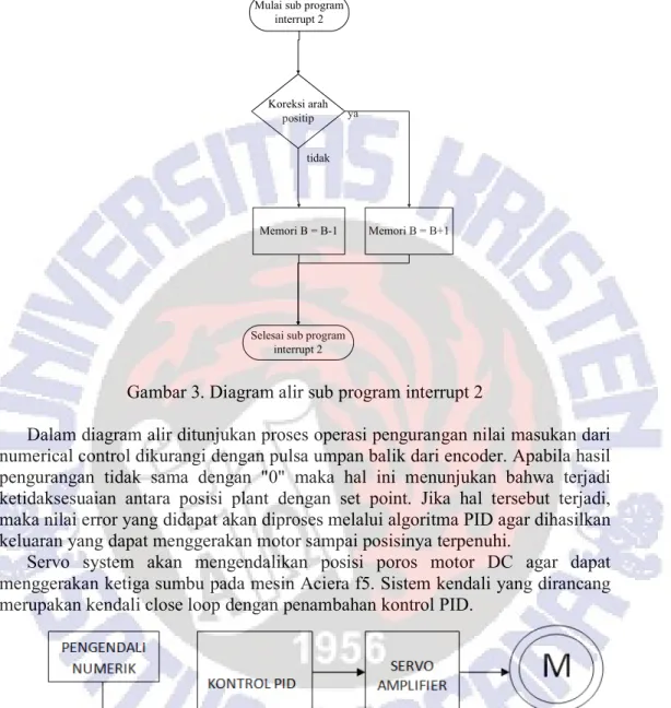 Gambar 3. Diagram alir sub program interrupt 2 