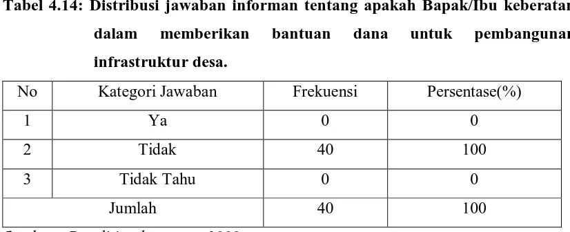 Tabel 4.14: Distribusi jawaban informan tentang apakah Bapak/Ibu keberatan 